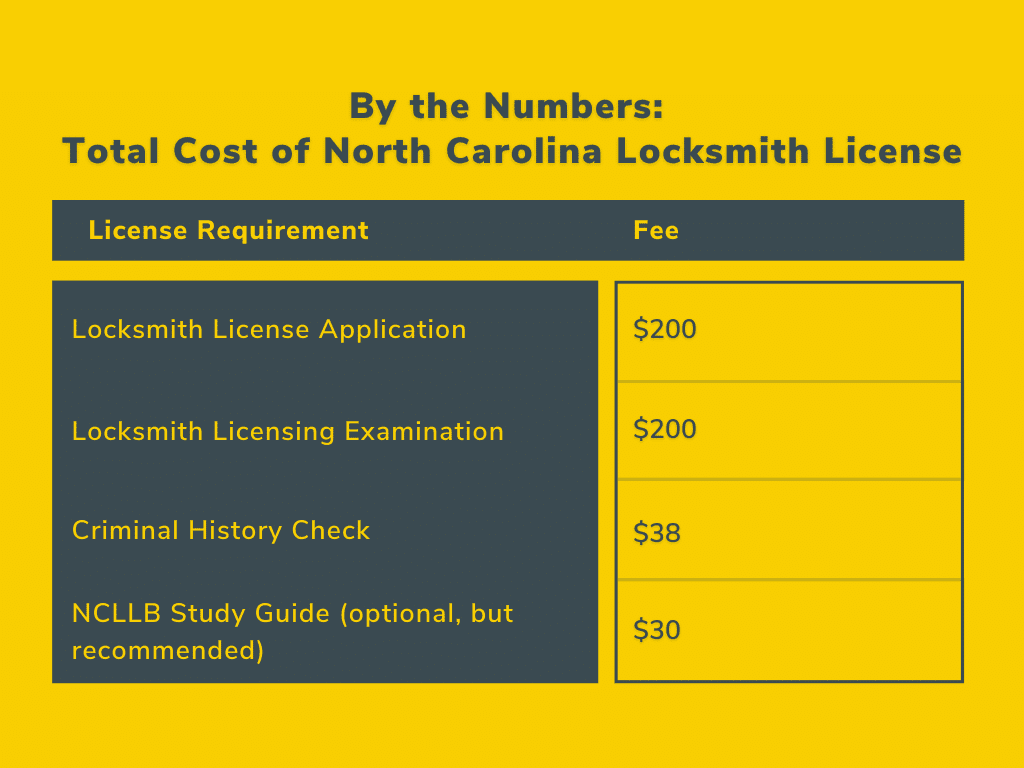 Total Cost Of Getting Your Locksmith License In North Carolina