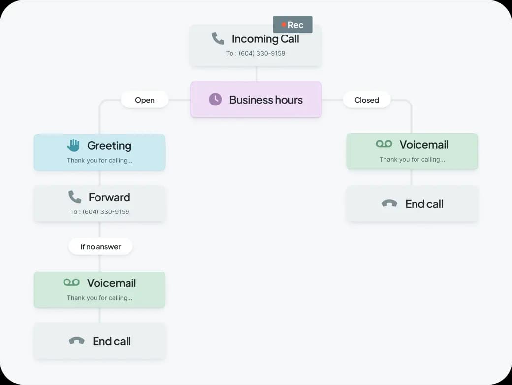 Simple call flows